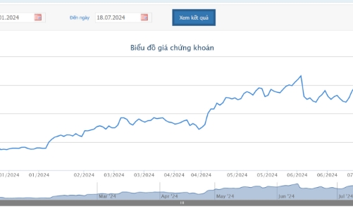 6 tháng, FPT báo lãi trước thuế 5.198 tỷ đồng, tăng gần 20% so với cùng kỳ