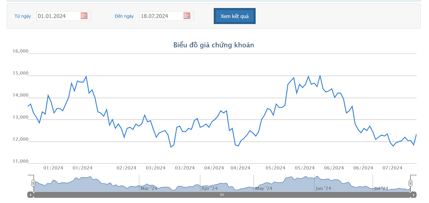 Sơ đồ giá cổ phiếu HAG trên HOSE từ đầu năm đến nay.