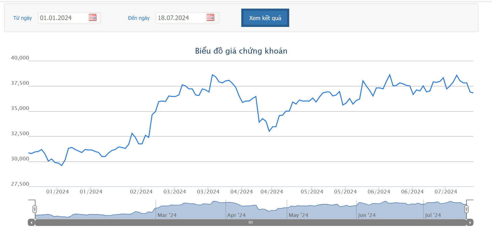 Sơ đồ giá cổ phiếu KDH trên HOSE từ đầu năm đến nay.