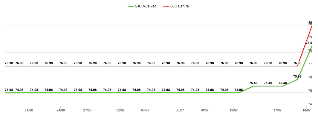 Diễn biến gi&aacute; v&agrave;ng miếng SJC ng&agrave;y 18/7/2024.