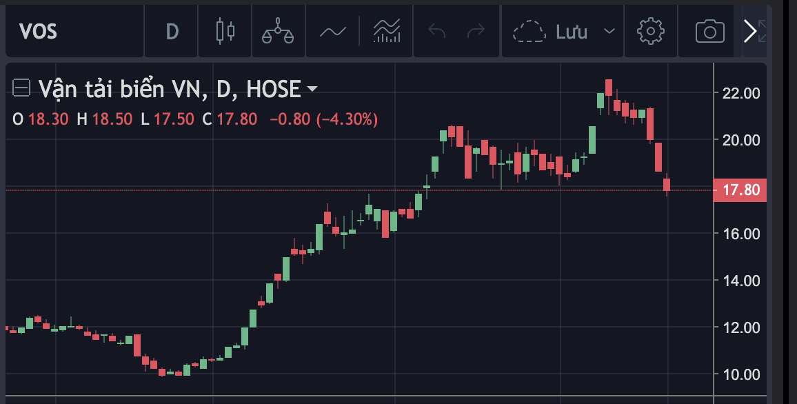Diễn biến cổ phiếu VOS.