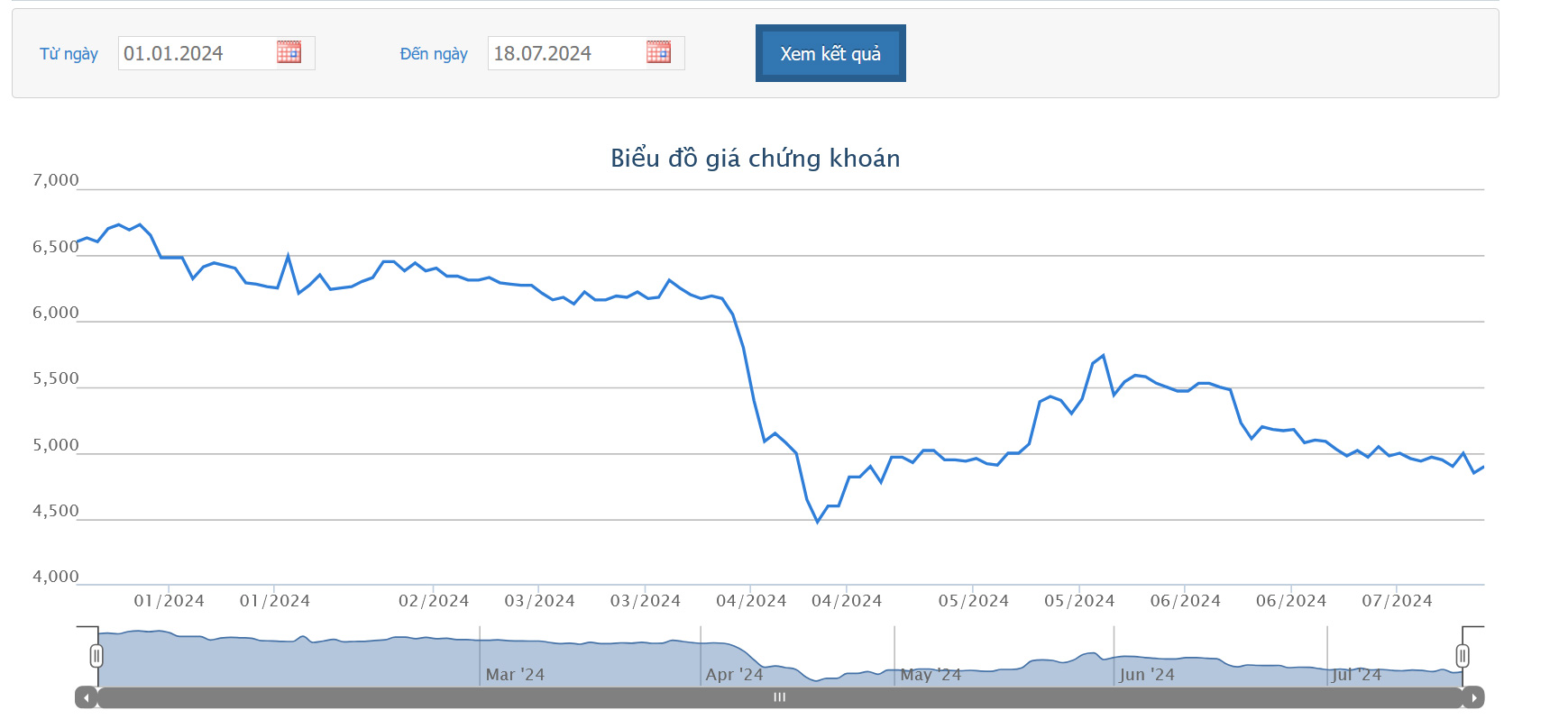 Sơ đồ giá cổ phiếu VNE trên HOSE.