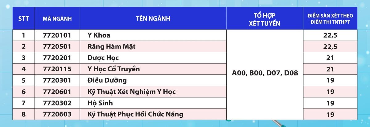 Điểm sàn xét tuyển trường Đại học Quốc tế Hồng Bàng.