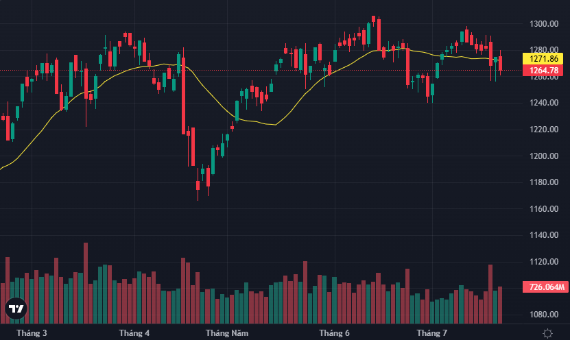 VN-Index biến động rất mạnh trong 3 phiên cuối tuần.