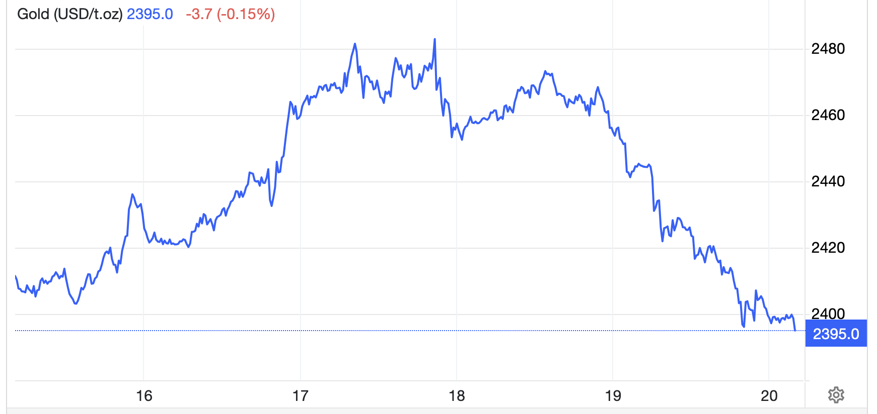 Diễn biến gi&aacute; v&agrave;ng thế giới tuần n&agrave;y. Đơn vị: USD/oz - Nguồn: Trading Economics.
