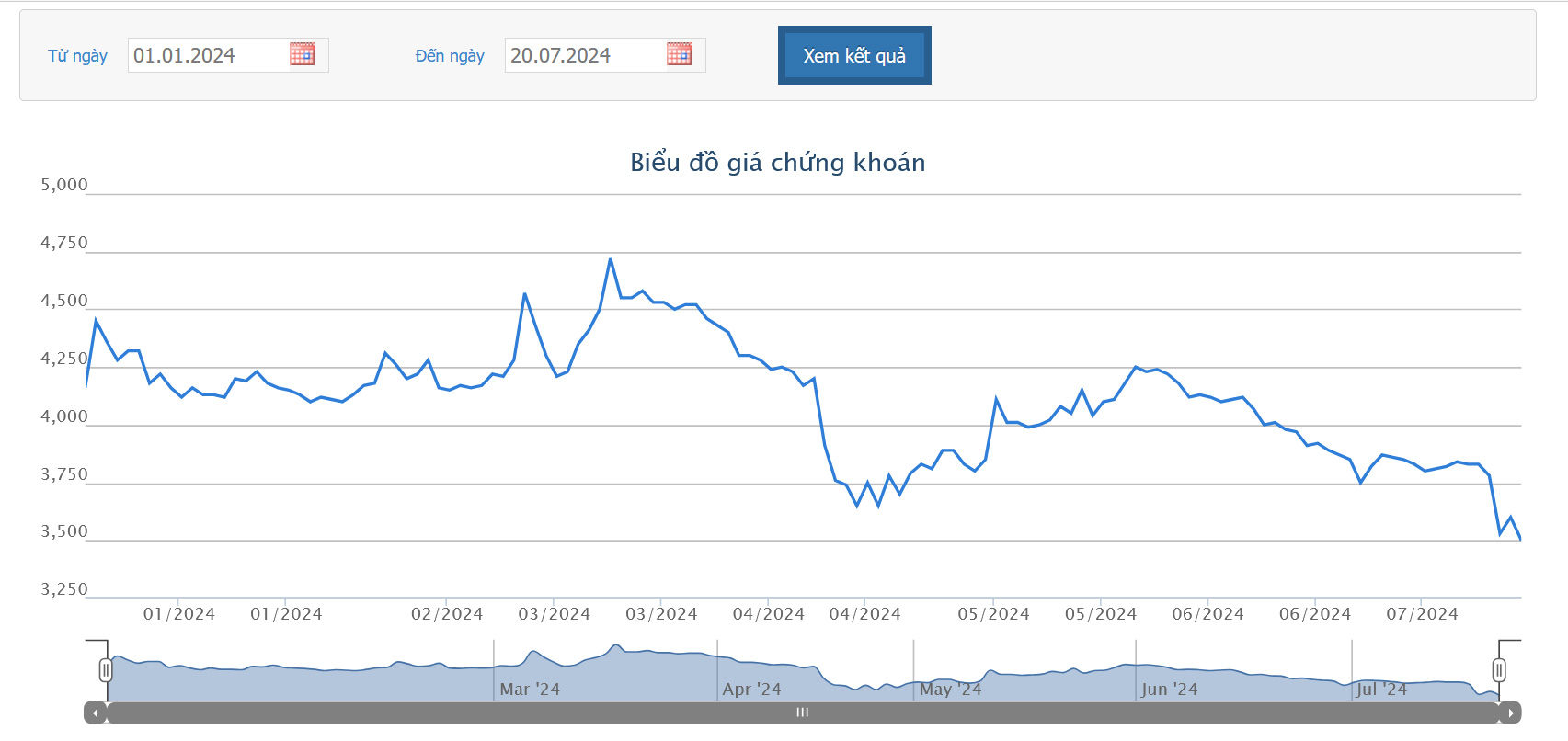 Biểu đồ giá cổ phiếu HQC trên HOSE từ đầu năm 2024 đến nay.