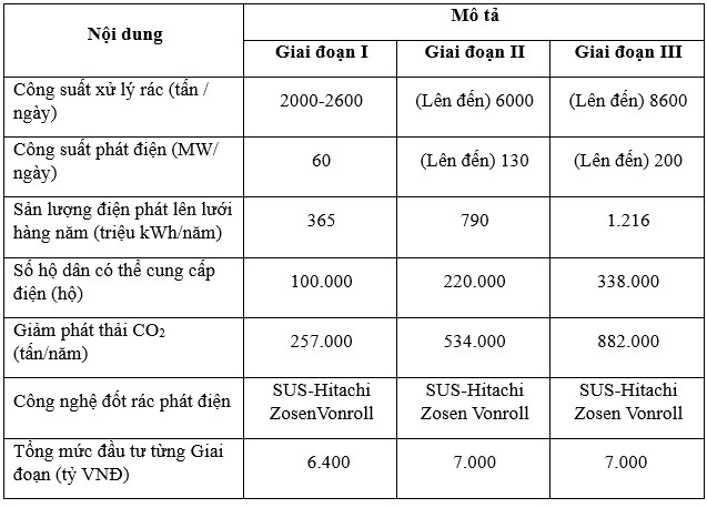 Thông tin về Nhà máy đốt rác phát điện Tâm Sinh Nghĩa.