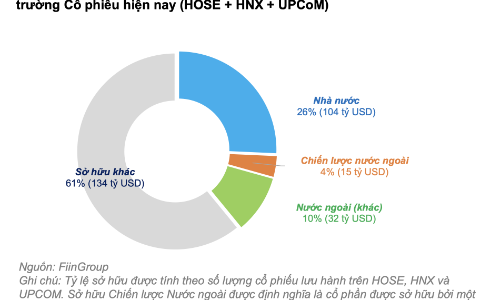 Hàng triệu tỷ đồng từ các tổ chức trên thị trường: Làm sao để thu hút đầu tư vào cổ phiếu? 