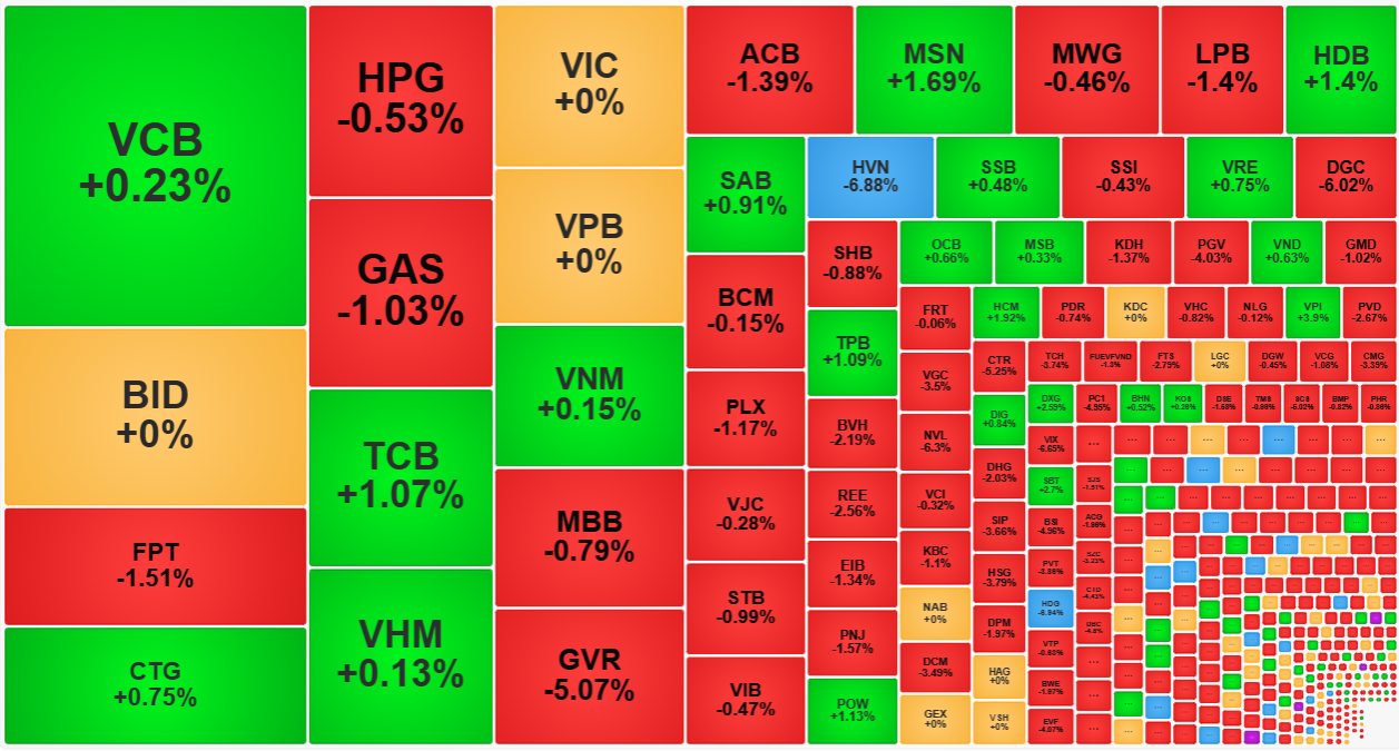 Cổ phiếu blue-chips vốn h&oacute;a lớn đang c&oacute; biểu hiện phục hồi tốt hơn phần c&ograve;n lại.