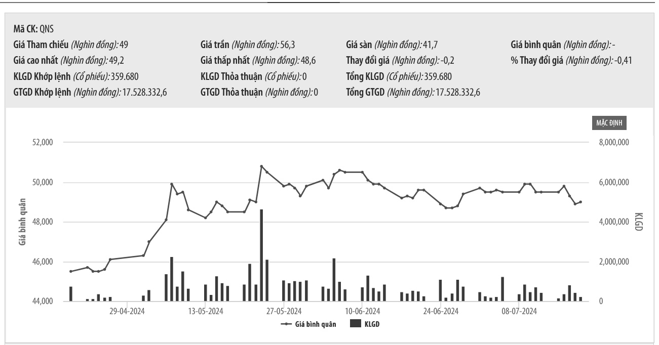 Sơ đồ giá cổ phiếu QNS trên HNX.