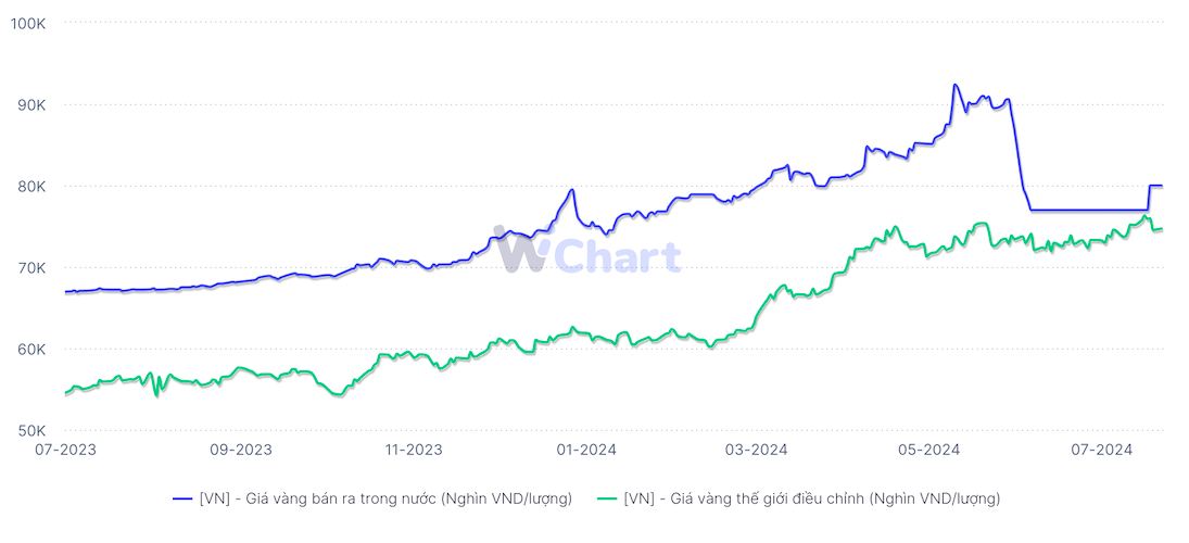 Chênh lệch giá vàng trong nước và giá vàng thế giới 1 năm gần đây (WiGroup)