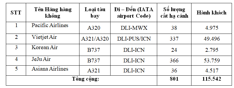 Số lượng chuyến bay quốc tế tại Cảng hàng không quốc tế Liên Khương nửa đầu năm.