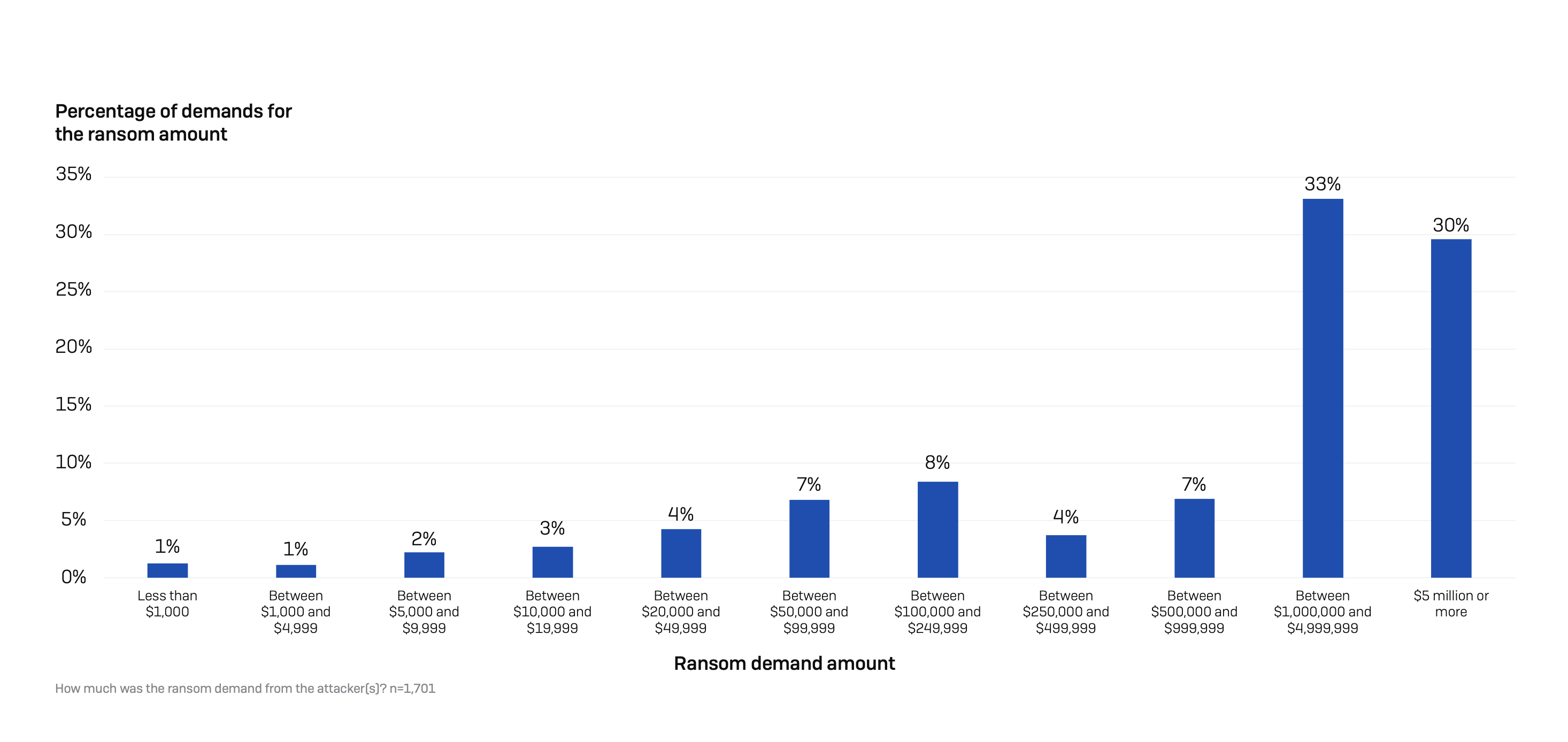 Tỷ lệ y&ecirc;u cầu số tiền chuộc - Ảnh: Sophos.