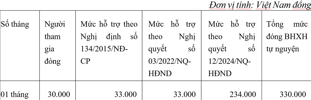 Mức hỗ trợ đóng bảo hiểm xã hội tự nguyện.