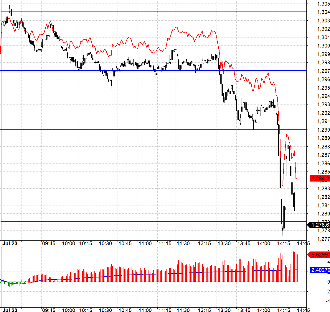 Basis dương kh&aacute; rộng k&eacute;o d&agrave;i nhưng ngay trước khi VN30 bị &eacute;p xuống thủng 1290, basis đ&atilde; co lại rất nhanh.