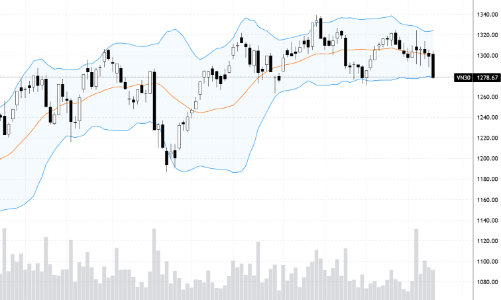 Blog chứng khoán: Ép tàn khốc, VNI thủng đáy, tâm lý bị đẩy đến mức cực hạn