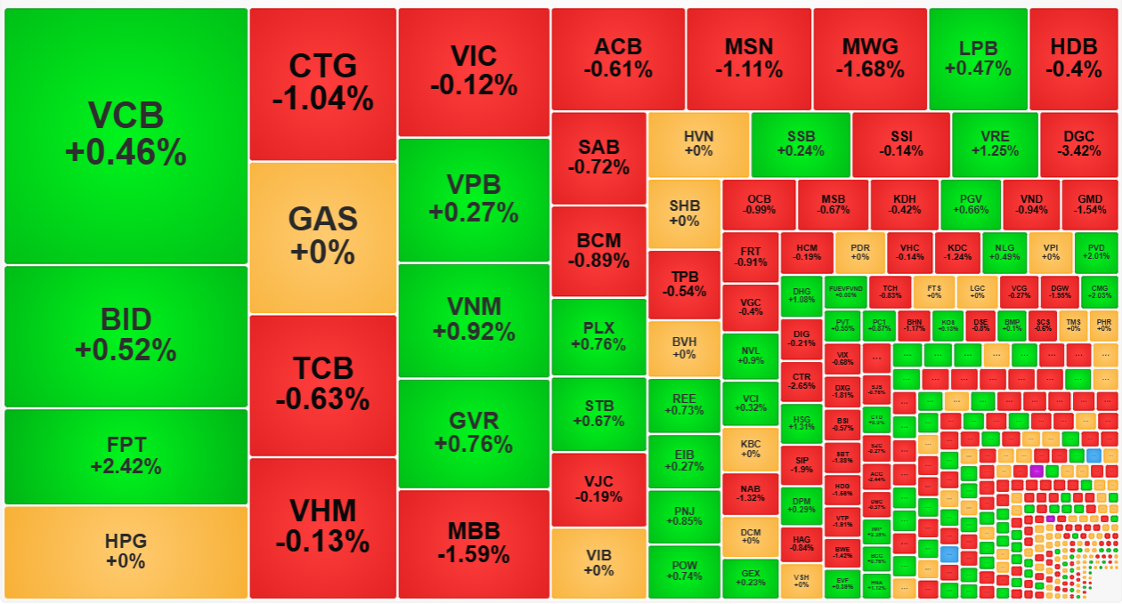 Nhóm cổ phiếu vốn hóa lớn điều chỉnh nhẹ sáng nay.