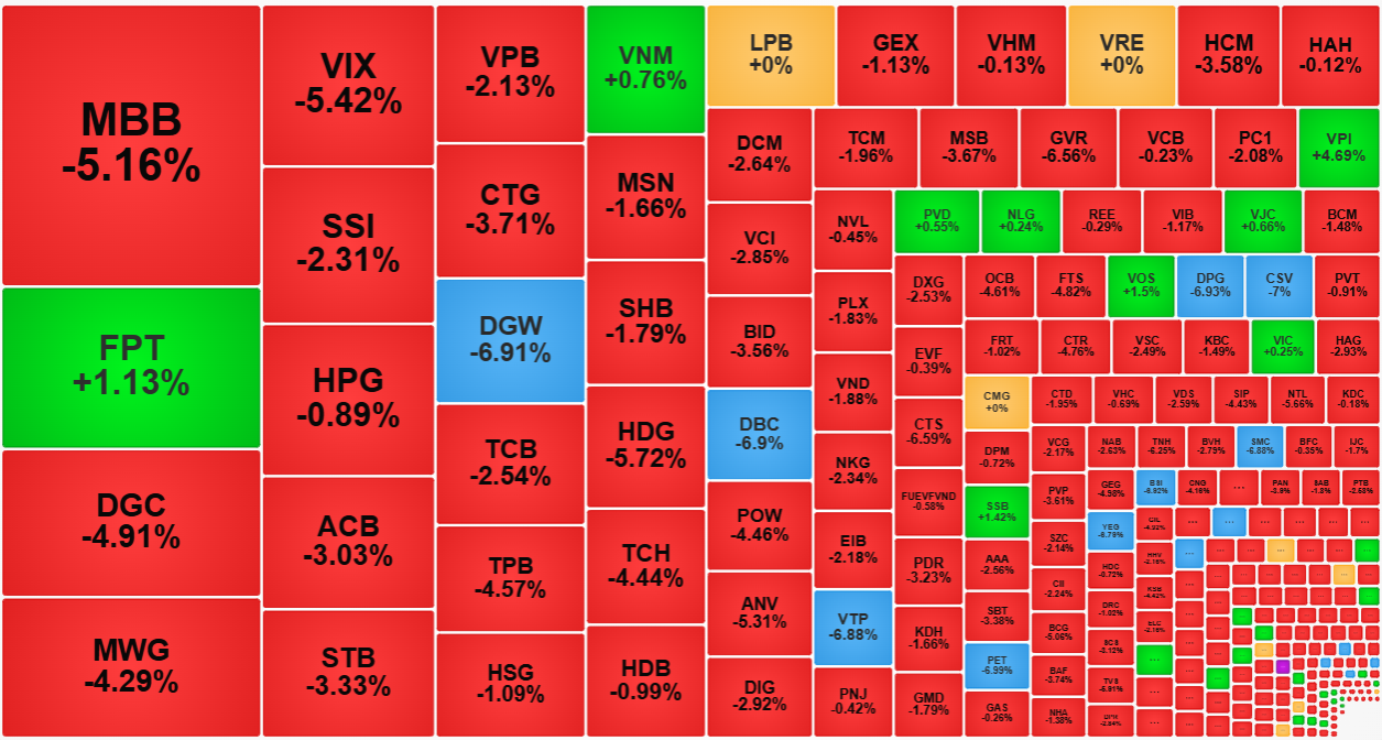 Nh&oacute;m cổ phiếu thanh khoản cao nhất thị trường h&ocirc;m nay giảm cực mạnh.