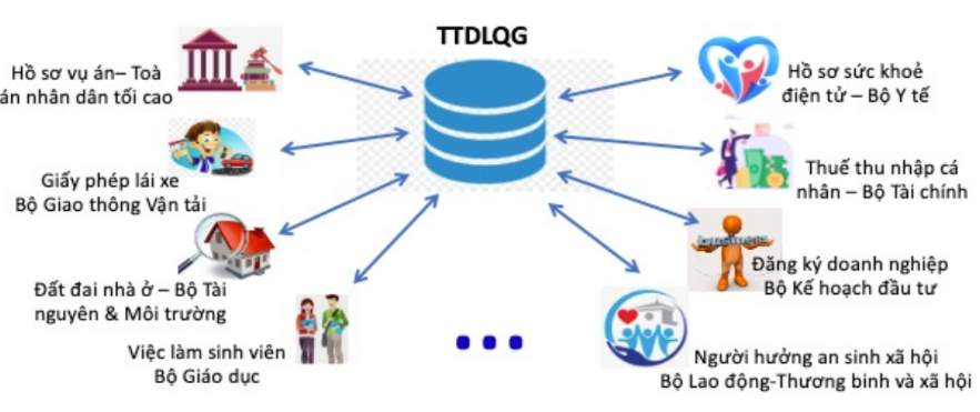 Sơ đồ minh họa về hạ tầng dữ liệu quốc gia. Theo Giáo sư Hồ Tú Bảo, Thành phố cần chuẩn hóa dữ liệu để đảm bảo kết nối và liên kết dữ liệu từ các bộ ngành và địa phương