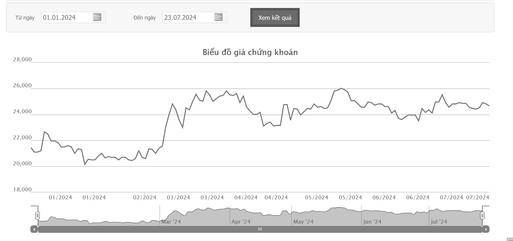Sơ đồ giá cổ phiếu NBB trên HOSE từ đầu năm đến nay.