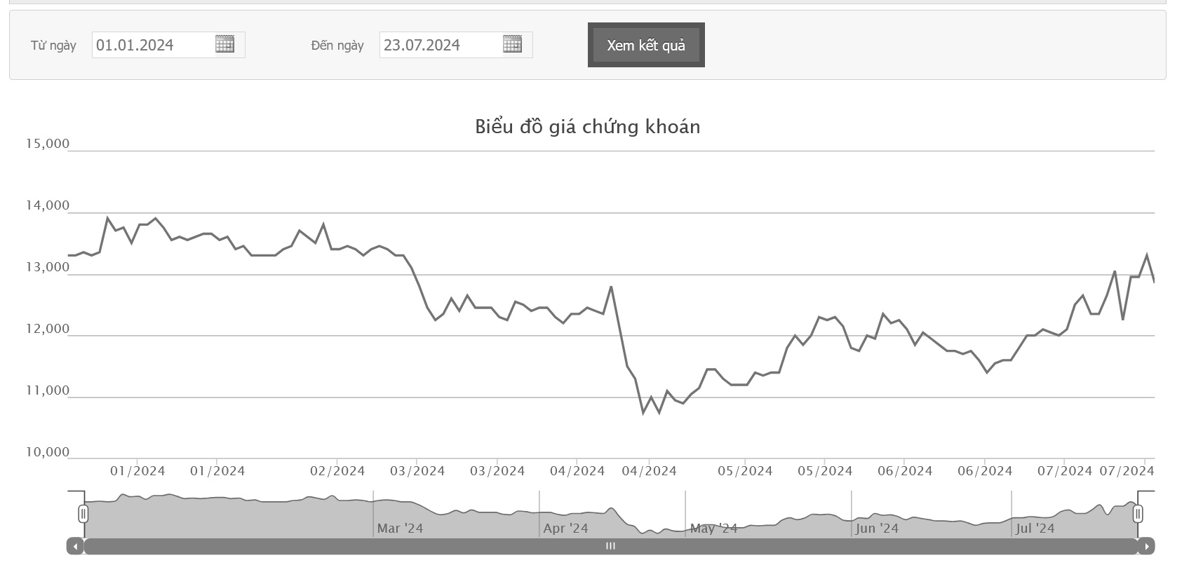 Sơ đồ giá cổ phiếu SBT từ đầu năm 2024 đến nay.