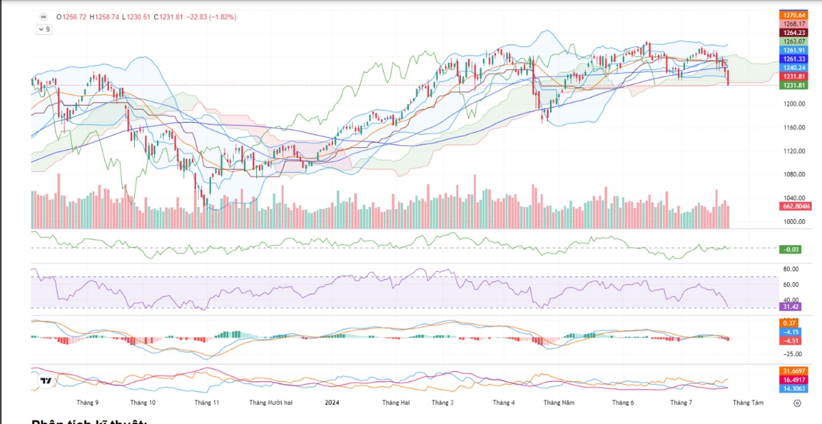 Với diễn biến hiện tại, VCBS khuyến nghị nhà đầu tư cơ cấu lại danh mục theo hướng giảm tỉ trọng đối với những mã yếu vẫn còn trong tài khoản, đồng thời hạn chế giải ngân mua mới và kiên nhẫn chờ đợi những tín hiệu xác nhận đảo chiều xu hướng từ thị trường”.