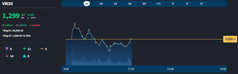 Nh&oacute;m blue-chips điều chỉnh rất nhẹ.