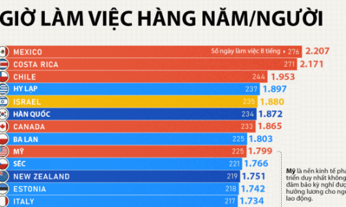 Người lao động ở các nước phát triển làm việc bao nhiêu giờ mỗi năm?