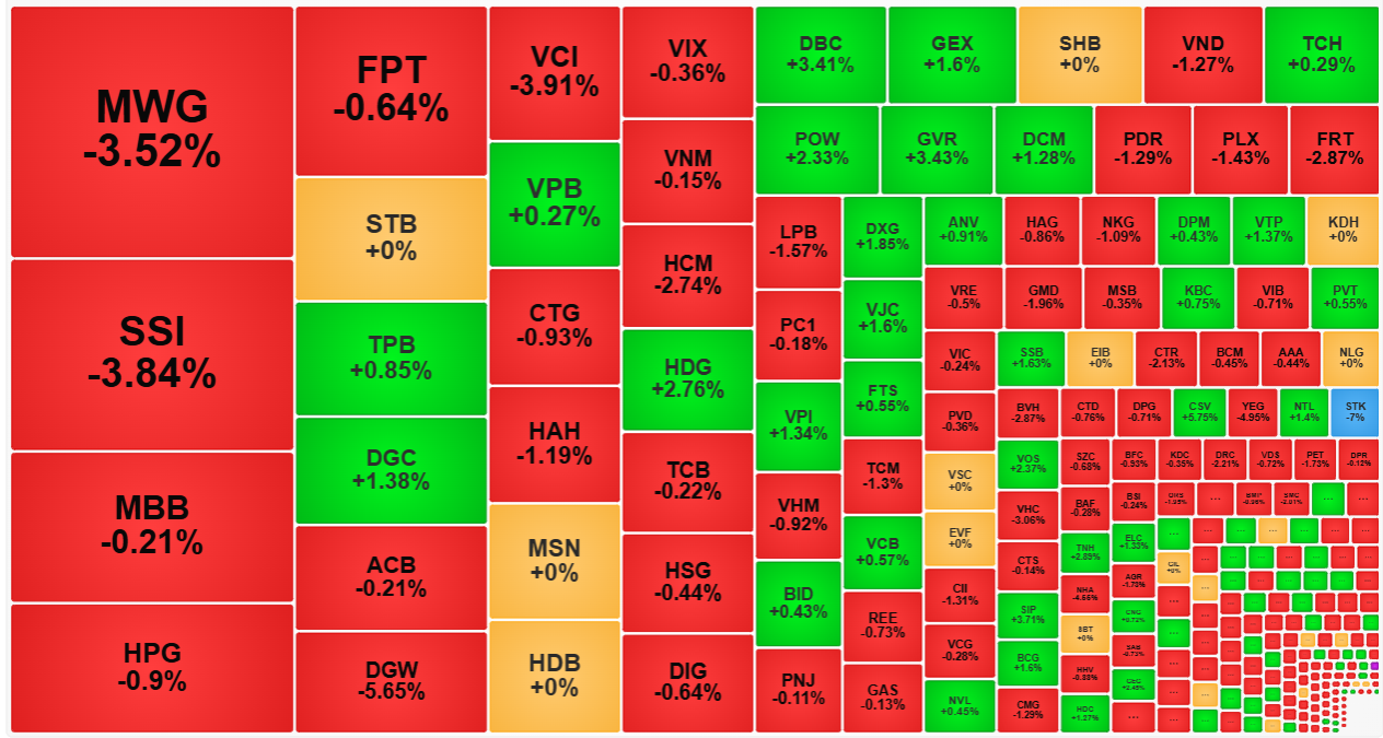C&aacute;c cổ phiếu c&oacute; thanh khoản cao nhất s&aacute;ng nay chủ đạo vẫn l&agrave; đỏ, nhưng c&oacute; bi&ecirc;n độ phục hồi gi&aacute; kh&aacute; tốt.