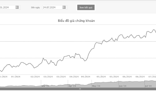 Giá tăng 45%, nhóm quỹ Dragon Capital công bố đã bán hơn 1 triệu cổ phiếu MWG
