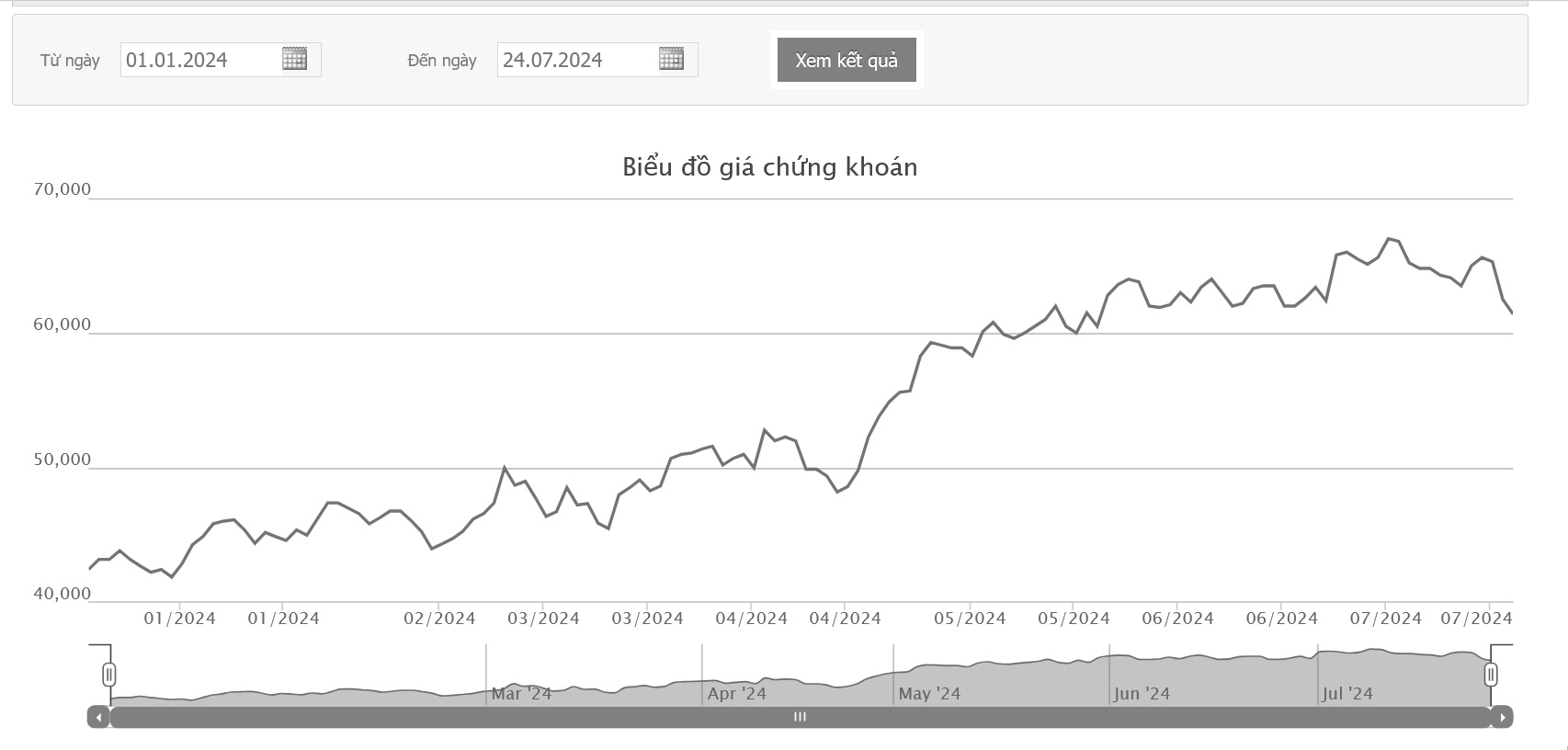 Sơ đồ giá cổ phiếu MWG trên HOSE từ đầu năm đến nay