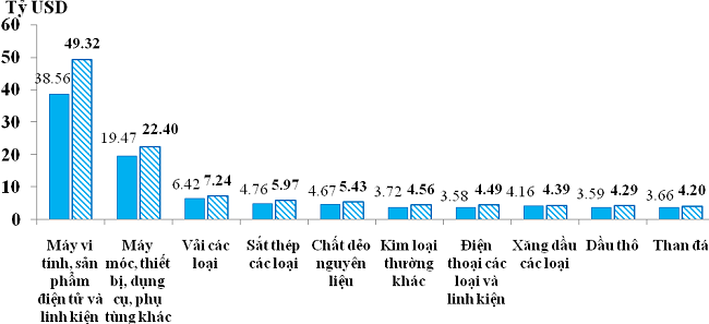 10 nhóm hàng nhập khẩu chủ lực của Việt Nam trong 6 tháng năm 2023 và 6 tháng năm 2024. Nguồn: Tổng cục Hải quan.