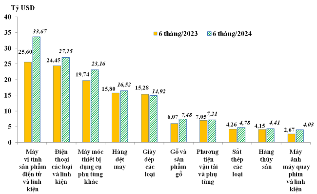 10 nhóm hàng xuất khẩu lớn nhất của Việt Nam trong 6 tháng năm 2023 và 6 tháng năm 2024. Nguồn: Tổng cục Hải quan.