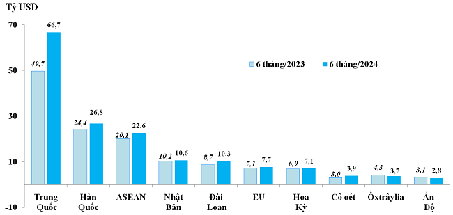 10 thị trường nhập khẩu lớn nhất của Việt Nam trong 6 th&aacute;ng năm 2023v&agrave; 6 th&aacute;ng năm 2024. Nguồn: Tổng cục Hải quan.