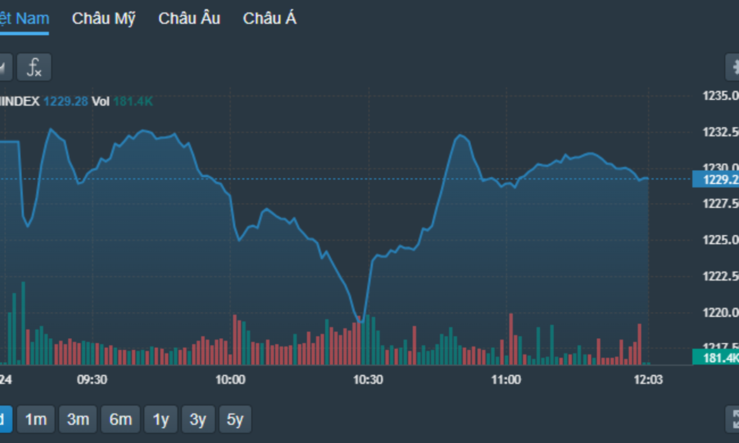 VN-Index phục hồi hình chữ V trong phiên sáng nay.