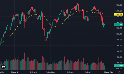 Thanh khoản thấp kỷ lục từ đầu năm, thị trường phục hồi yếu