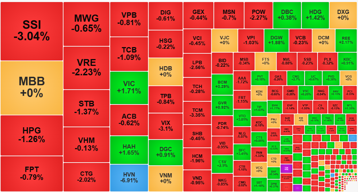 Nh&oacute;m thanh khoản cao nhất thị trường vẫn chịu sức &eacute;p kh&aacute; mạnh từ b&ecirc;n b&aacute;n.