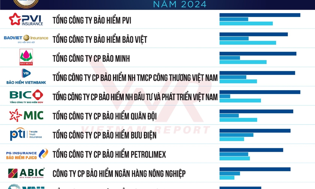 VBI đạt vị trí thứ 4 bảng xếp hạng Top 10 Công ty Bảo hiểm phi nhân thọ uy tín Việt Nam 2024. Nguồn: Vietnam Report.
