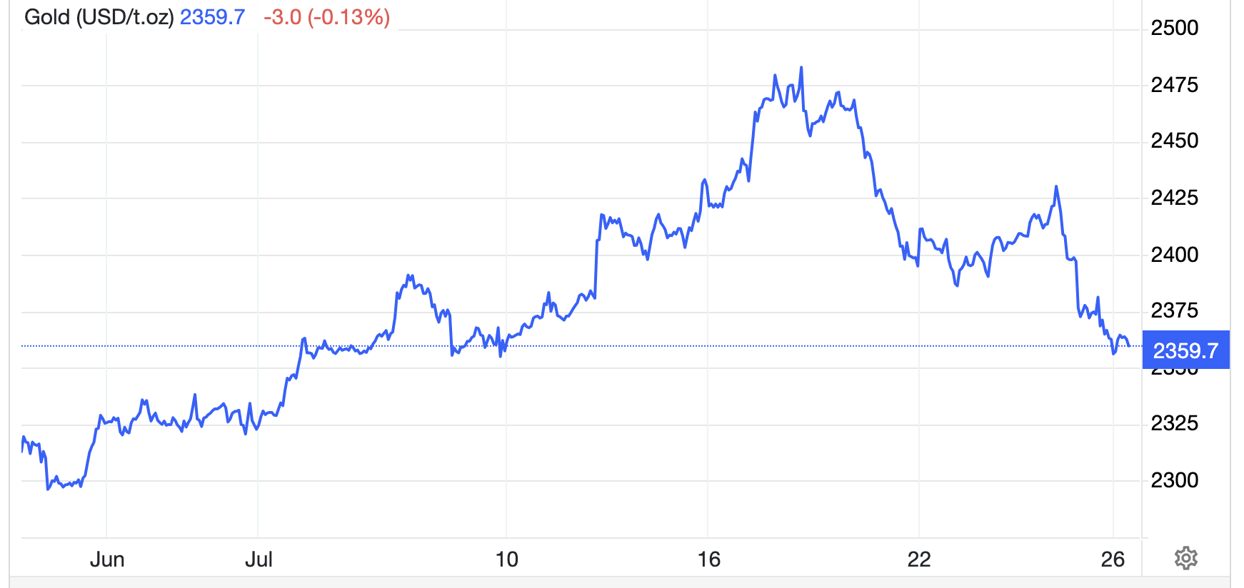 Diễn biến giá vàng thế giới 1 tháng qua. Đơn vị: USD/oz - Nguồn: Trading Economics.