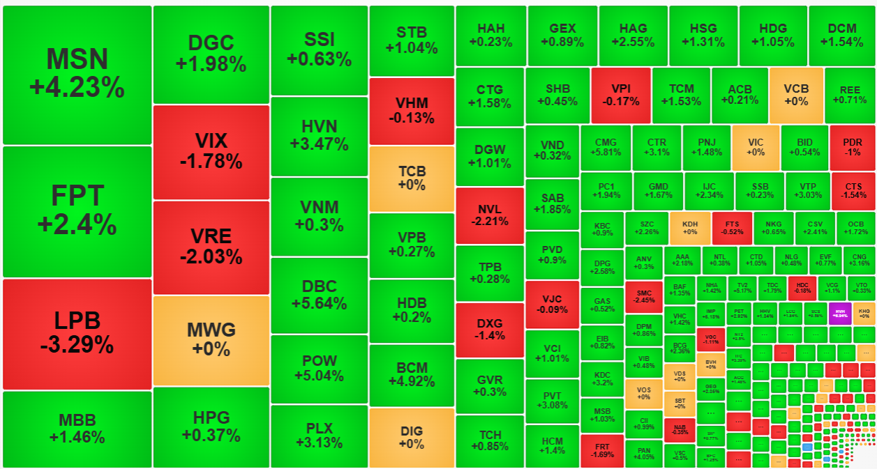 Thanh khoản chung h&ocirc;m nay kh&aacute; thấp, nhưng c&aacute;c m&atilde; thu h&uacute;t d&ograve;ng tiền mạnh nh&aacute;t hầu hết l&agrave; tăng gi&aacute; ấn tượng.