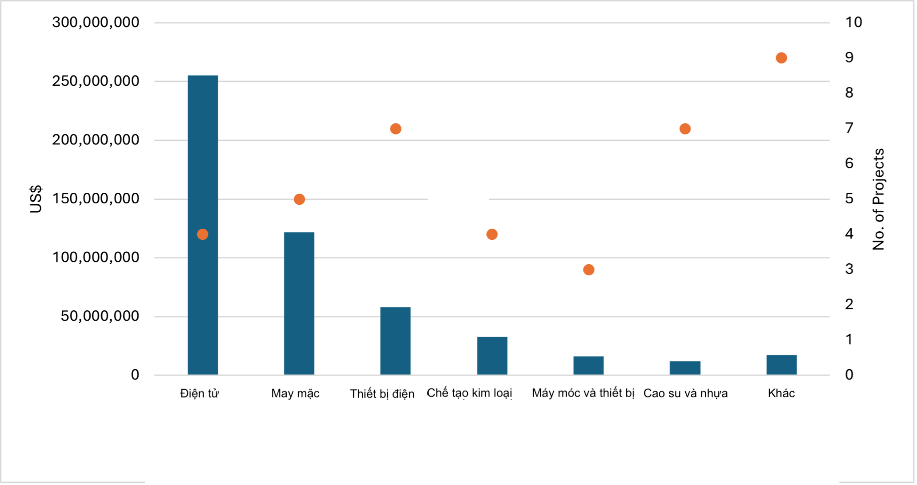 FDI sản xuất của Đ&agrave;i Loan theo ng&agrave;nh, 6 th&aacute;ng đầu năm 2024 Nguồn: Bộ Kế hoạch & Đầu tư (MPI), Savills Việt Nam, 2024.