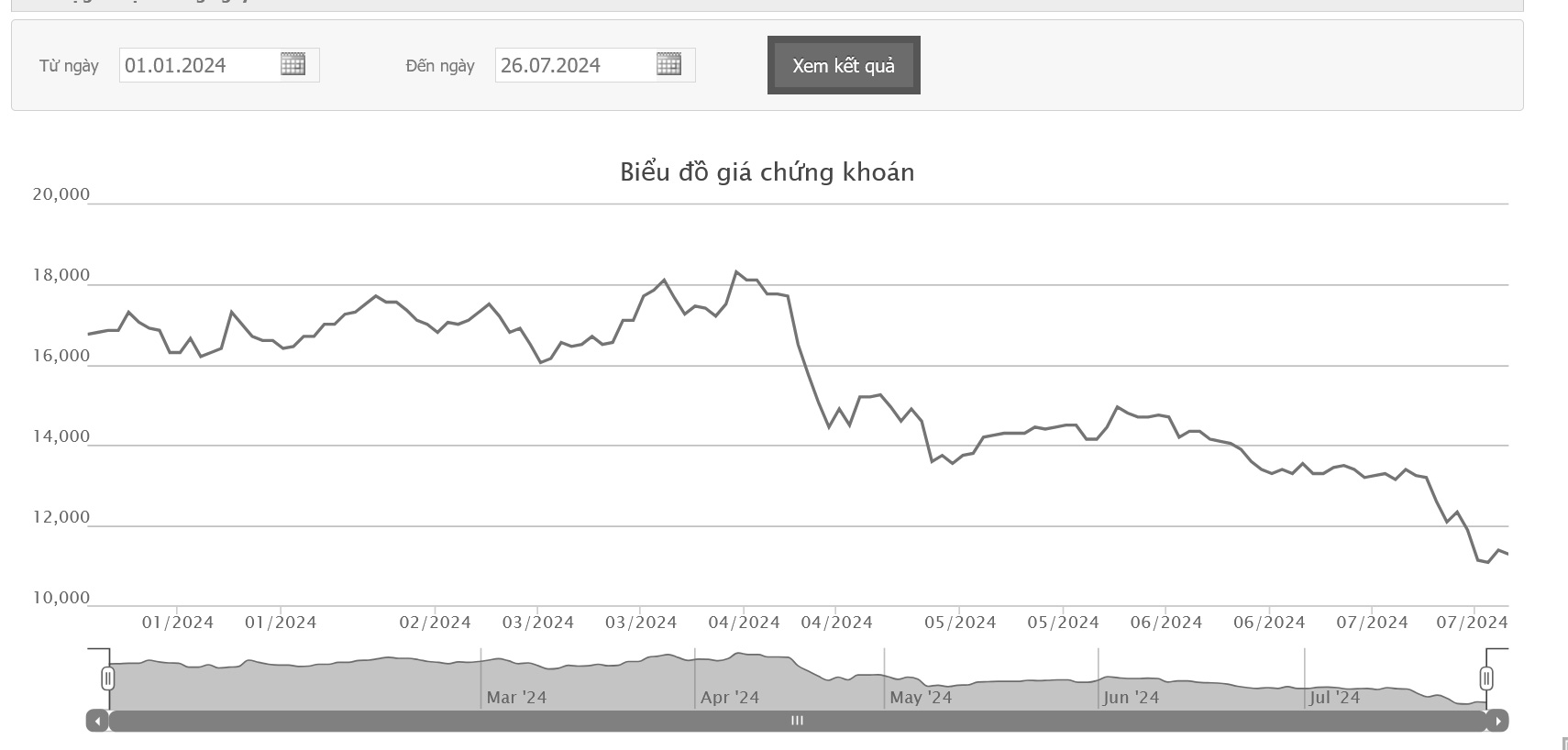 Sơ đồ giao dịch giá cổ phiếu NVL trên HOSE.