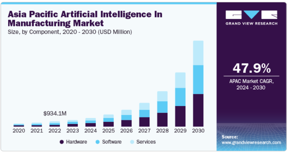 Khu vực Ch&acirc;u &Aacute; Th&aacute;i B&igrave;nh Dương được dự đo&aacute;n sẽ chứng kiến ​​sự tăng trưởng đ&aacute;ng kể về ứng dụng tr&iacute; tuệ nh&acirc;n tạo trong thị trường sản xuất.