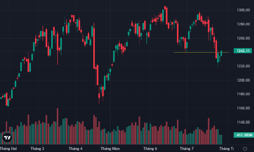 Thị trường phục hồi mạnh, VN-Index giành lại mốc 1240 điểm, khối ngoại mua ròng