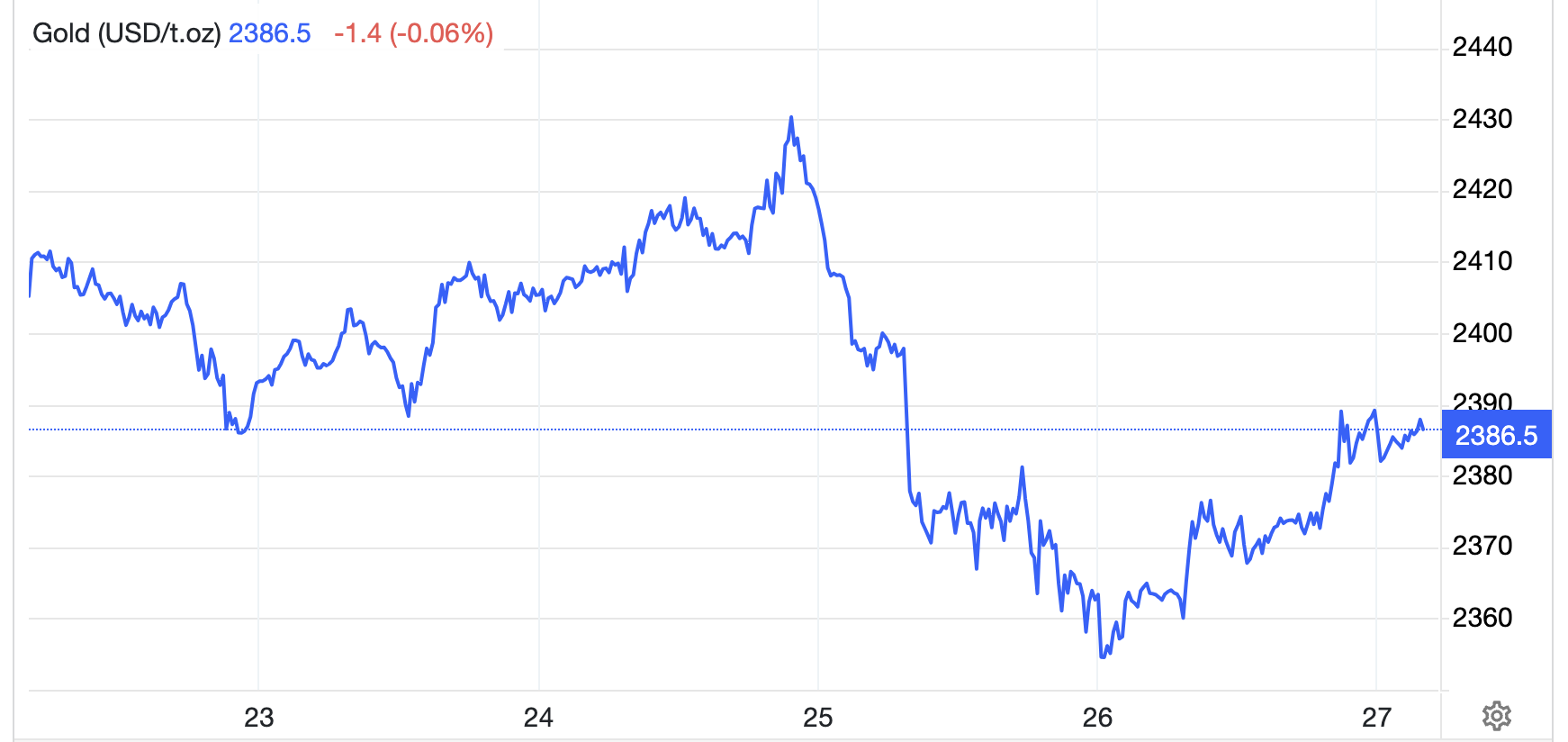Diễn biến gi&aacute; v&agrave;ng thế giới tuần n&agrave;y. Đơn vị: USD/oz - Nguồn: Trading Economics.