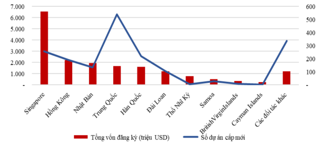 Đầu tư nước ngoài 7 tháng đầu năm xét theo đối tác đầu tư.