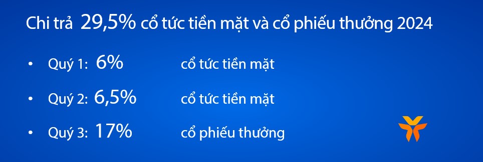 VIB chi trả 29,5% cổ tức tiền mặt và cổ phiếu thưởng 2024.