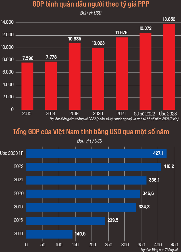 Dưới sự lãnh đạo của Tổng Bí thư Nguyễn Phú Trọng, nền kinh tế Việt Nam phát triển nhanh nhất châu Á - Ảnh 5