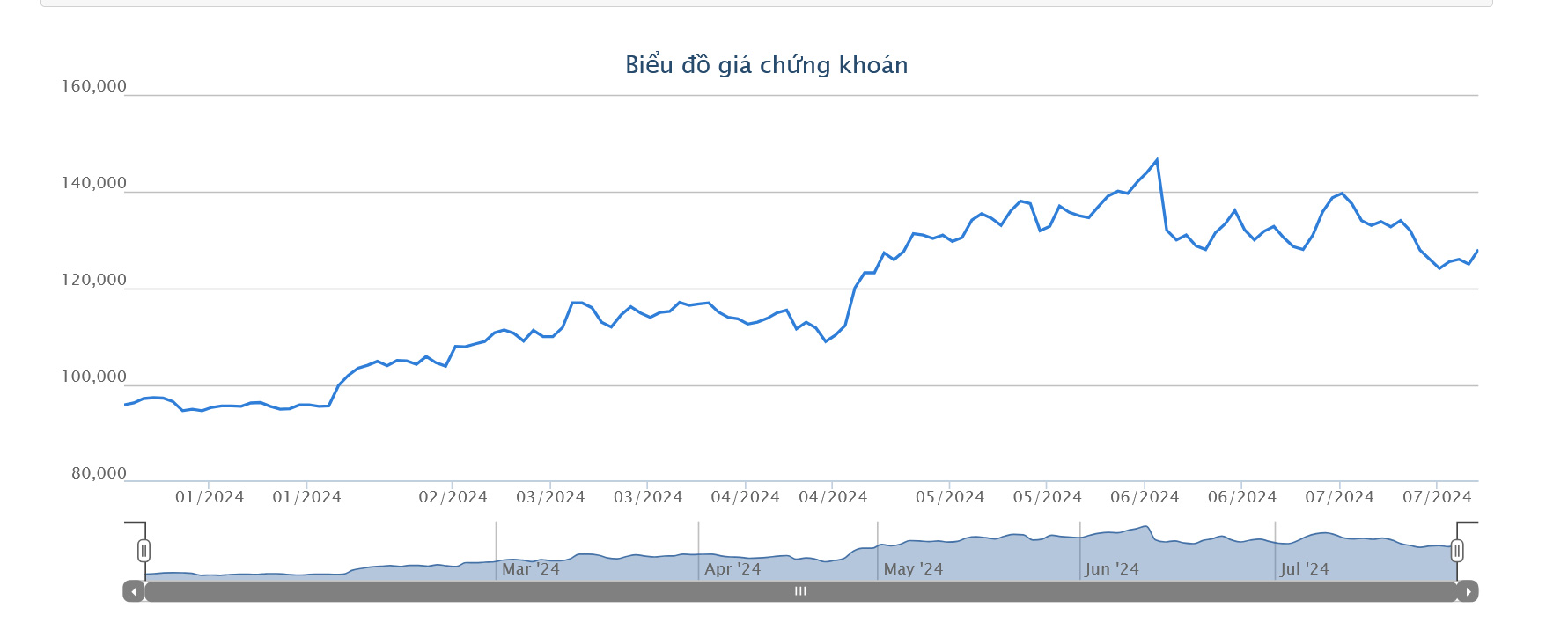 Sơ đồ giá cổ phiếu FPT từ đầu năm 2024 đến nay trên HOSE.
