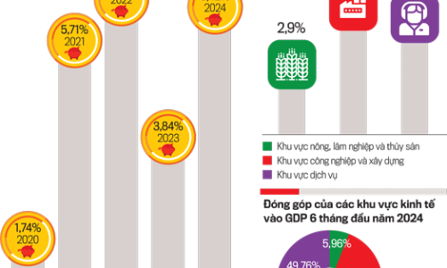 Trạng thái tích lũy - đầu tư có sự thay đổi